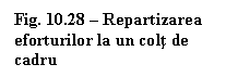 Text Box: Fig. 10.28  Repartizarea eforturilor la un colt de cadru

